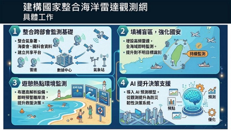 2026/04/16海委會建構「國家級海洋雷達觀測網」 AI賦能守護海域安全與決策支援能力