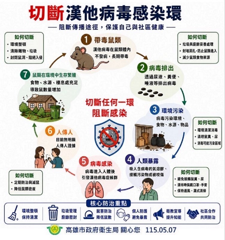 2026/05/11預防鼠媒傳染病 強化漢他病毒防治 陳其邁：全力切斷傳播鏈、落實環境整頓