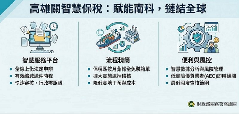 2026/05/19南科產值邁向3兆大關，海關推動「智慧保稅」打造供應鏈最強後盾