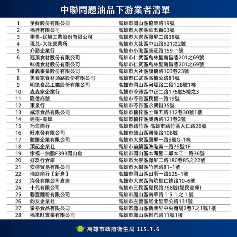 2026/07/06高雄市今公布轄下28家下游業者名單  並續追供貨流向確實下架回收