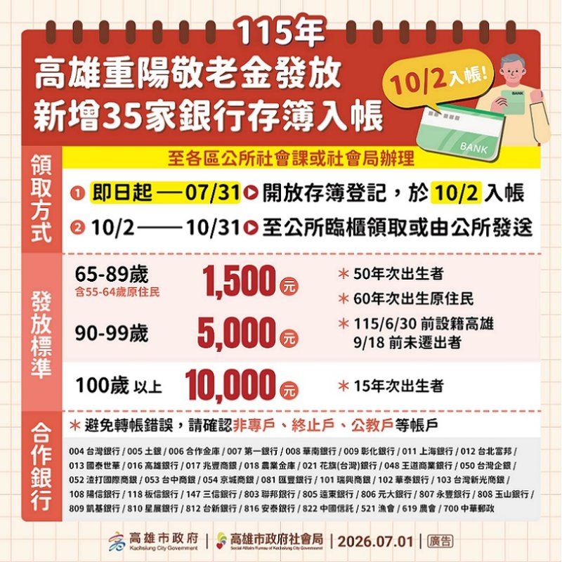 2026/07/07高雄市重陽敬老禮金 7月開放35家銀行存簿入帳新增台灣銀行等35家銀行轉帳服務