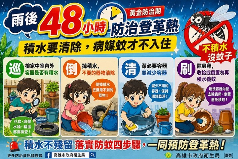 2026/08/22高市新增2例境外移入登革熱確診個案    衛生局呼籲市民雨後48小時內清除積水阻斷孳生源