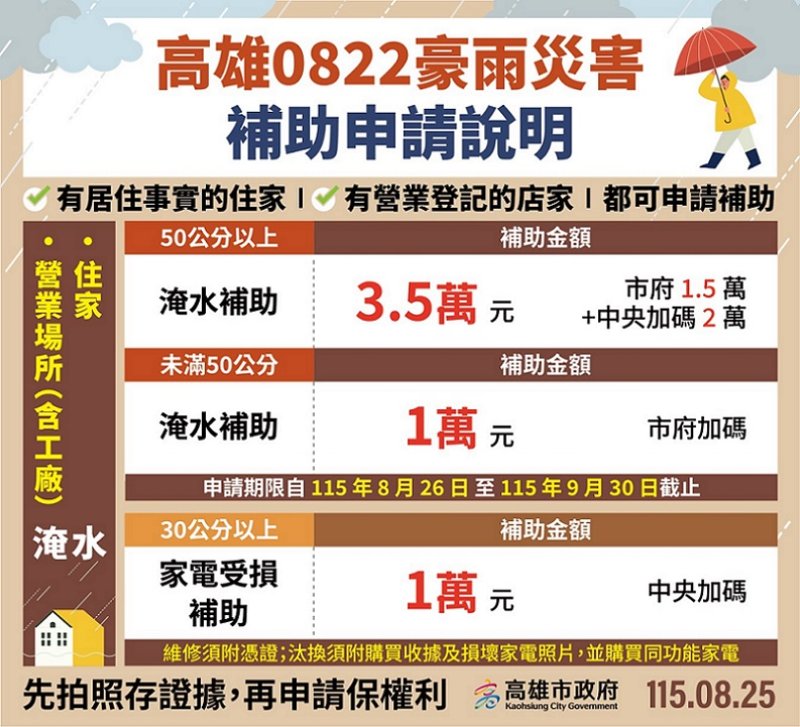 2026/08/25    8/22豪雨災害專案救助措施啟動　高市全力協助民眾災後復原