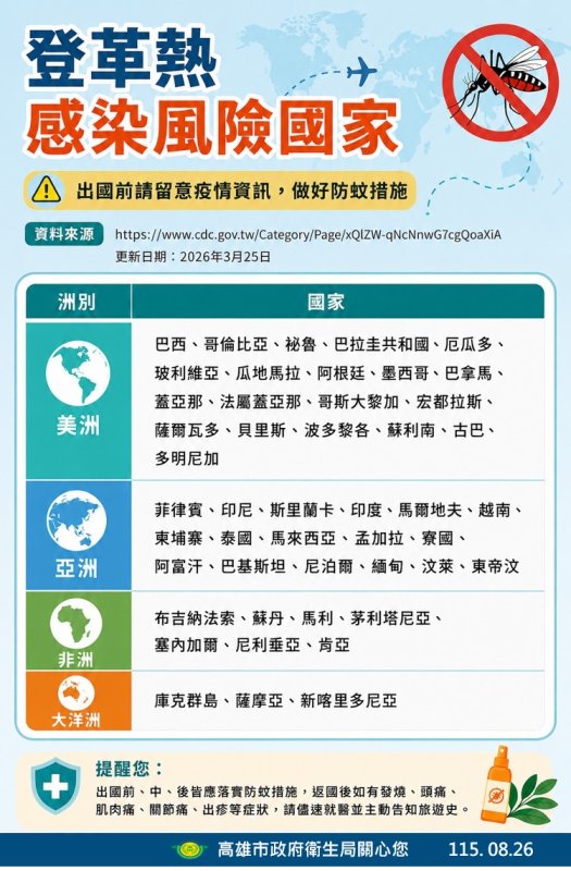 2026/08/26高雄新增1例境外移入登革熱個案 衛生局籲醫療院所強化國際疫情掌握　