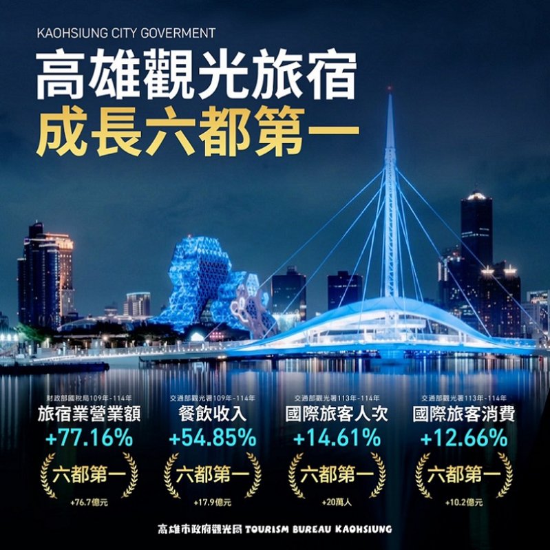 2026/08/29高雄觀光升級六年有成　4大關鍵指標稱冠六都
