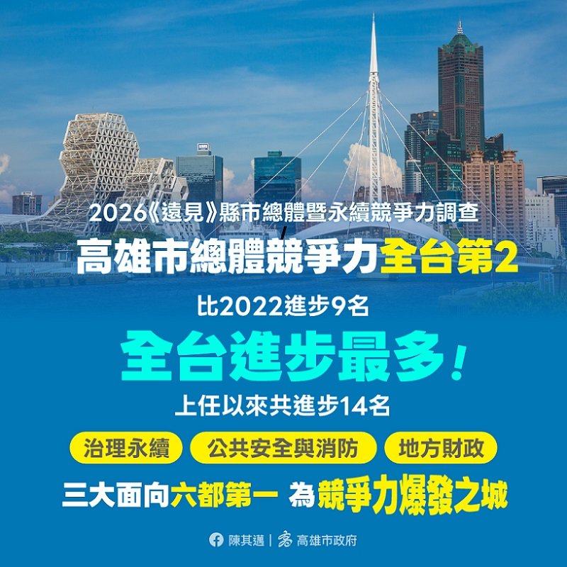 2026/10/01《遠見》2026年縣市總體暨永續競爭力調查 高雄4年來全台進步最多 榮登競爭力爆發之城 